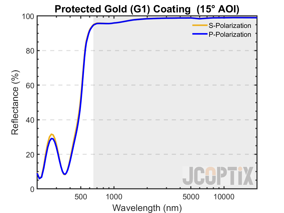 Gold Coating @ 15° AOI